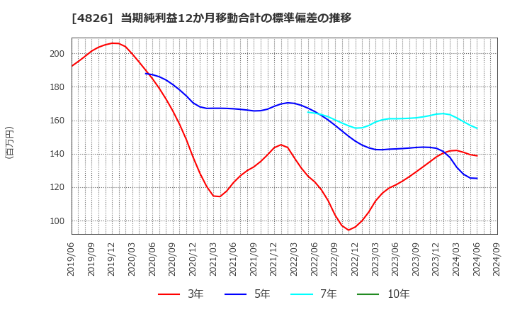 4826 (株)ＣＩＪ: 当期純利益12か月移動合計の標準偏差の推移