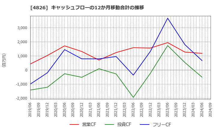 4826 (株)ＣＩＪ: キャッシュフローの12か月移動合計の推移