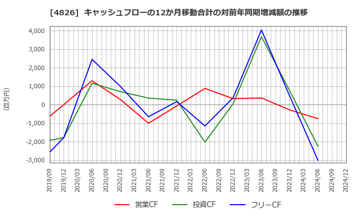 4826 (株)ＣＩＪ: キャッシュフローの12か月移動合計の対前年同期増減額の推移