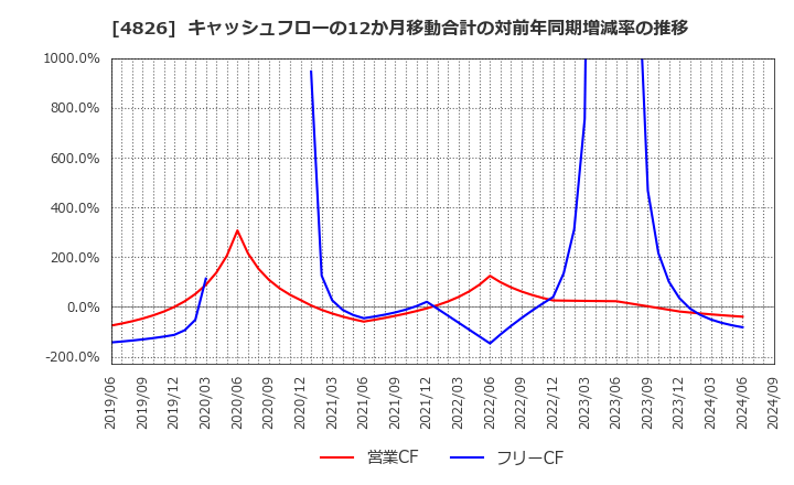 4826 (株)ＣＩＪ: キャッシュフローの12か月移動合計の対前年同期増減率の推移