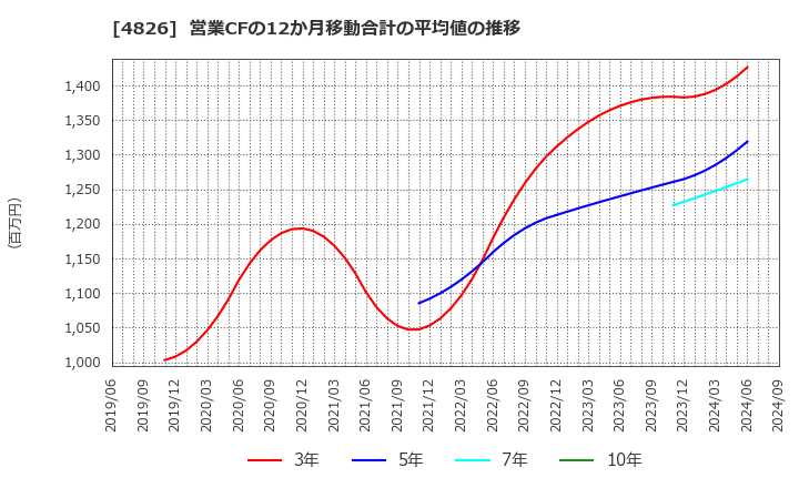 4826 (株)ＣＩＪ: 営業CFの12か月移動合計の平均値の推移