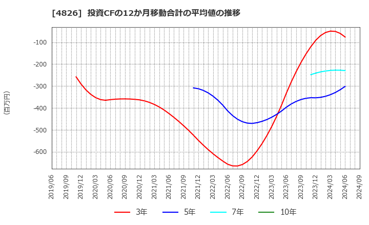 4826 (株)ＣＩＪ: 投資CFの12か月移動合計の平均値の推移