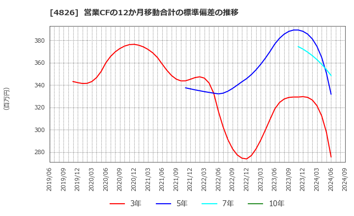 4826 (株)ＣＩＪ: 営業CFの12か月移動合計の標準偏差の推移