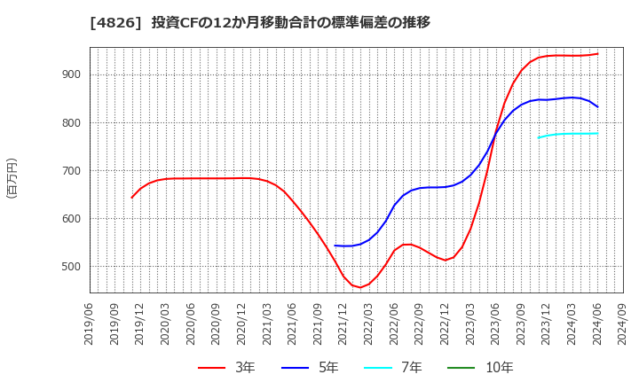 4826 (株)ＣＩＪ: 投資CFの12か月移動合計の標準偏差の推移