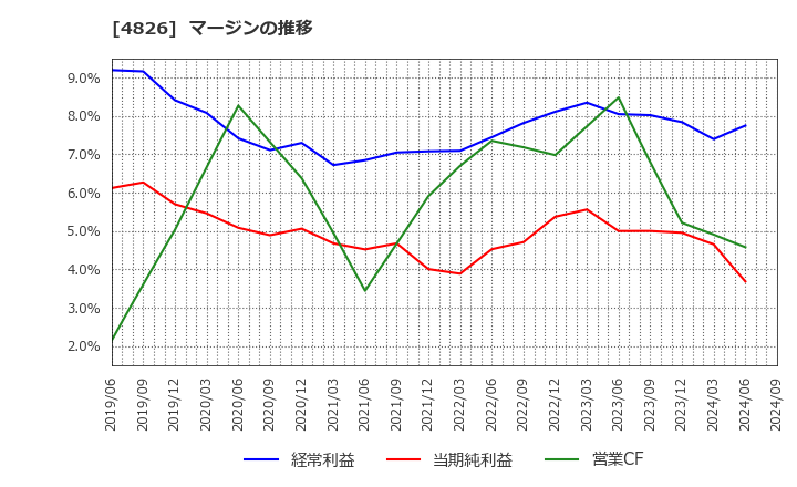 4826 (株)ＣＩＪ: マージンの推移