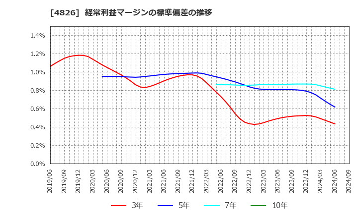 4826 (株)ＣＩＪ: 経常利益マージンの標準偏差の推移