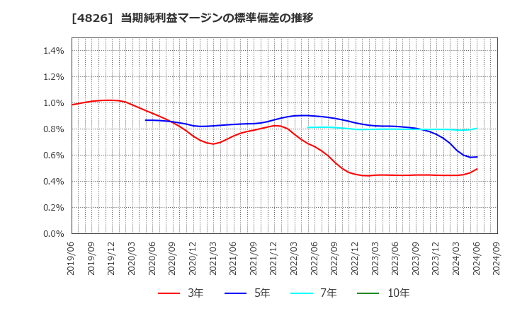 4826 (株)ＣＩＪ: 当期純利益マージンの標準偏差の推移