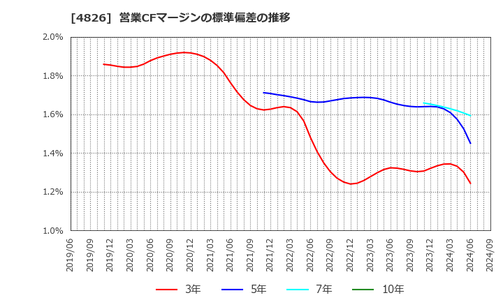 4826 (株)ＣＩＪ: 営業CFマージンの標準偏差の推移