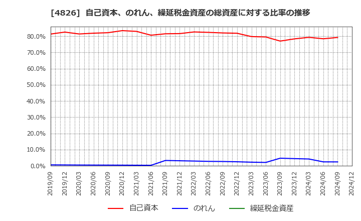 4826 (株)ＣＩＪ: 自己資本、のれん、繰延税金資産の総資産に対する比率の推移