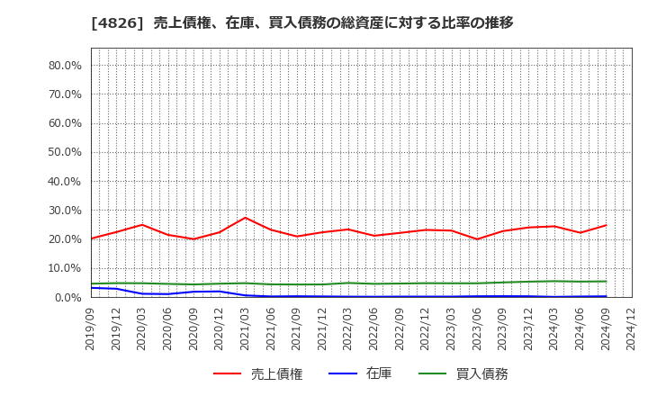 4826 (株)ＣＩＪ: 売上債権、在庫、買入債務の総資産に対する比率の推移