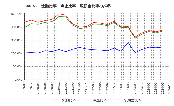 4826 (株)ＣＩＪ: 流動比率、当座比率、現預金比率の推移