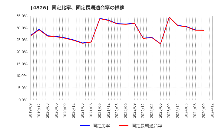 4826 (株)ＣＩＪ: 固定比率、固定長期適合率の推移