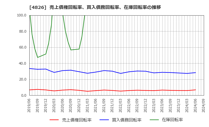 4826 (株)ＣＩＪ: 売上債権回転率、買入債務回転率、在庫回転率の推移