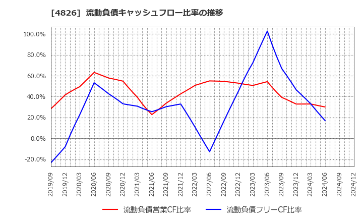 4826 (株)ＣＩＪ: 流動負債キャッシュフロー比率の推移