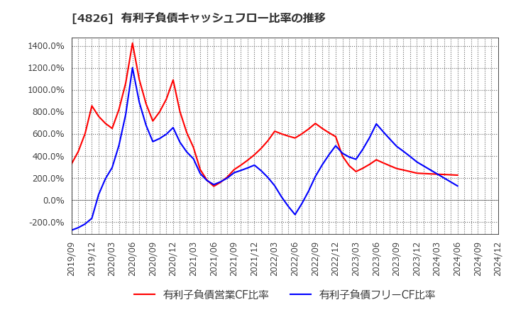 4826 (株)ＣＩＪ: 有利子負債キャッシュフロー比率の推移