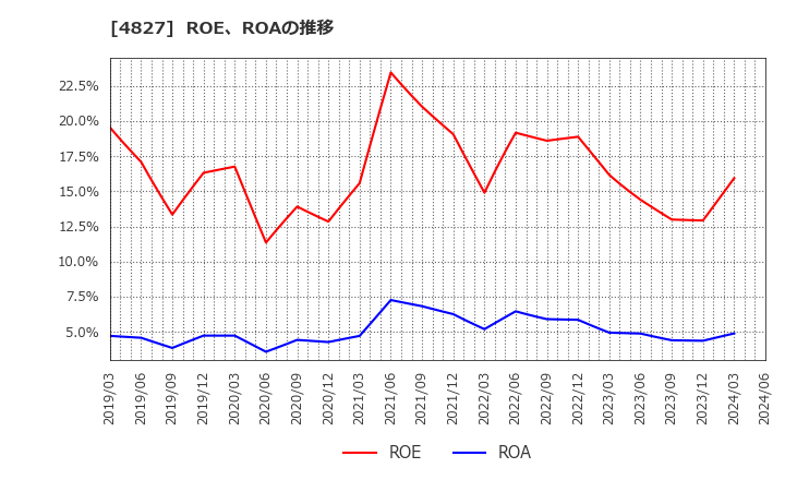4827 ビジネス・ワンホールディングス(株): ROE、ROAの推移