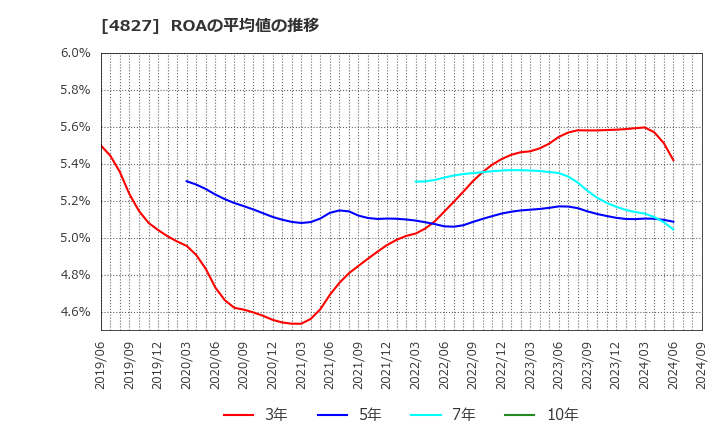 4827 ビジネス・ワンホールディングス(株): ROAの平均値の推移