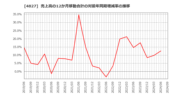 4827 ビジネス・ワンホールディングス(株): 売上高の12か月移動合計の対前年同期増減率の推移