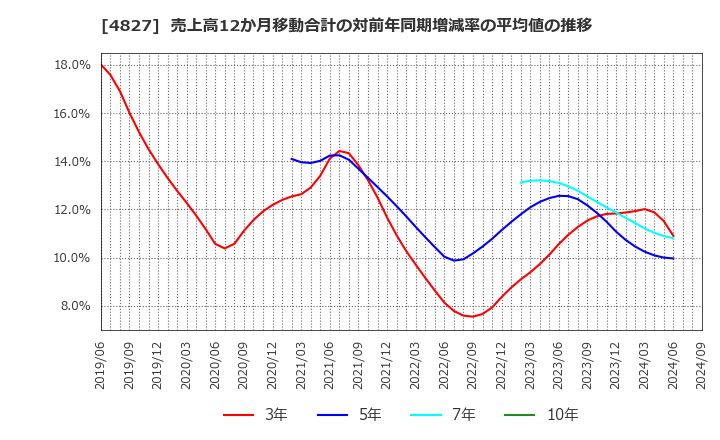 4827 ビジネス・ワンホールディングス(株): 売上高12か月移動合計の対前年同期増減率の平均値の推移
