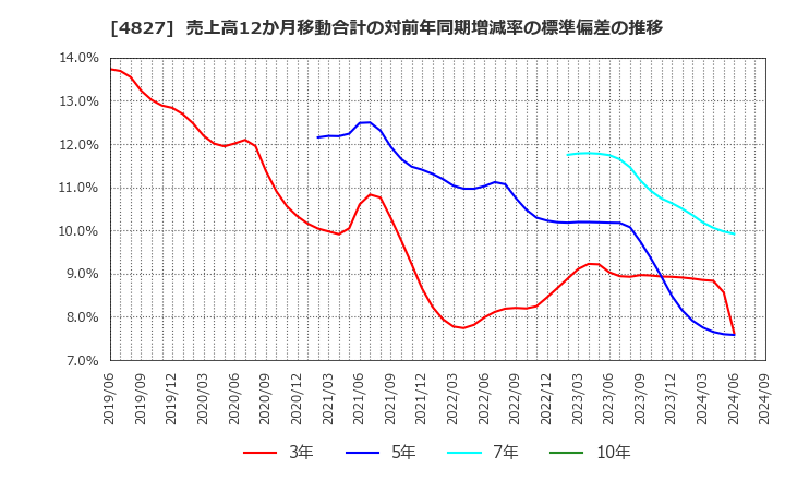 4827 ビジネス・ワンホールディングス(株): 売上高12か月移動合計の対前年同期増減率の標準偏差の推移