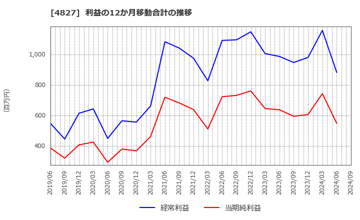 4827 ビジネス・ワンホールディングス(株): 利益の12か月移動合計の推移