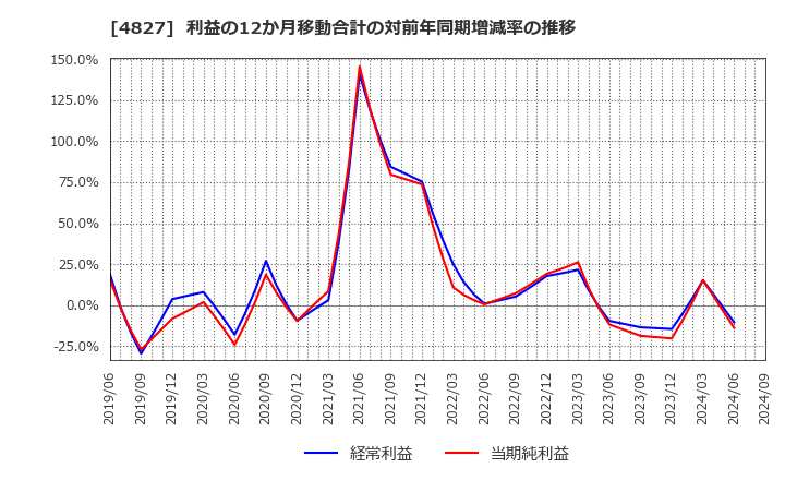 4827 ビジネス・ワンホールディングス(株): 利益の12か月移動合計の対前年同期増減率の推移