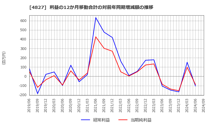 4827 ビジネス・ワンホールディングス(株): 利益の12か月移動合計の対前年同期増減額の推移