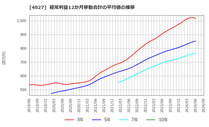 4827 ビジネス・ワンホールディングス(株): 経常利益12か月移動合計の平均値の推移