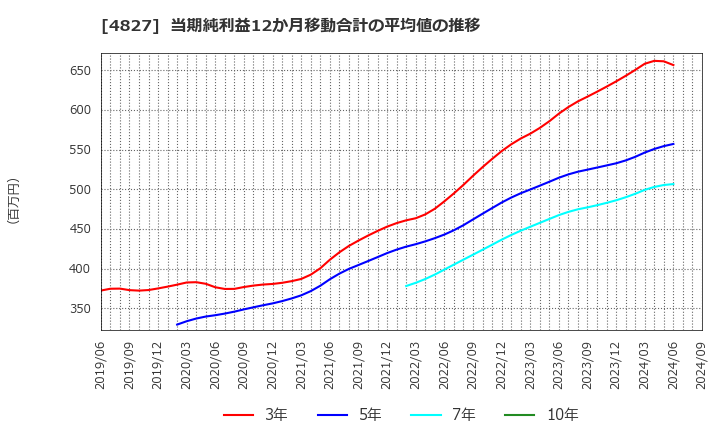 4827 ビジネス・ワンホールディングス(株): 当期純利益12か月移動合計の平均値の推移