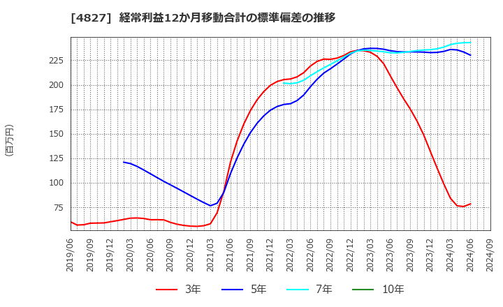 4827 ビジネス・ワンホールディングス(株): 経常利益12か月移動合計の標準偏差の推移