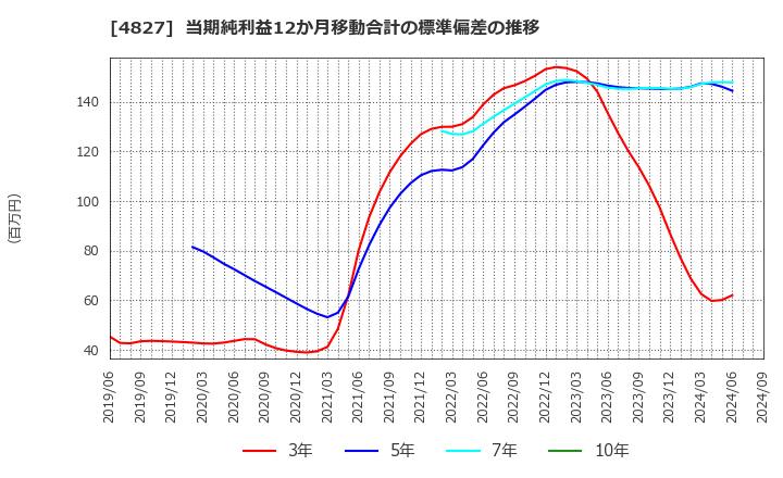 4827 ビジネス・ワンホールディングス(株): 当期純利益12か月移動合計の標準偏差の推移