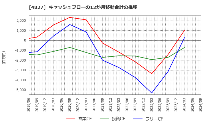 4827 ビジネス・ワンホールディングス(株): キャッシュフローの12か月移動合計の推移