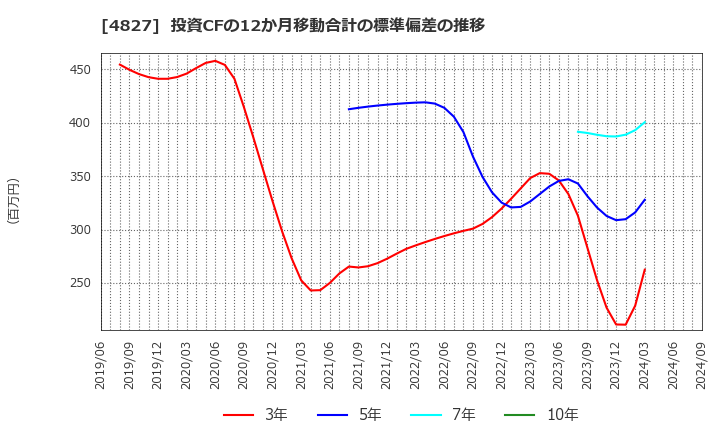 4827 ビジネス・ワンホールディングス(株): 投資CFの12か月移動合計の標準偏差の推移