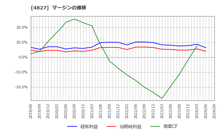 4827 ビジネス・ワンホールディングス(株): マージンの推移