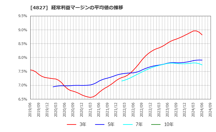 4827 ビジネス・ワンホールディングス(株): 経常利益マージンの平均値の推移