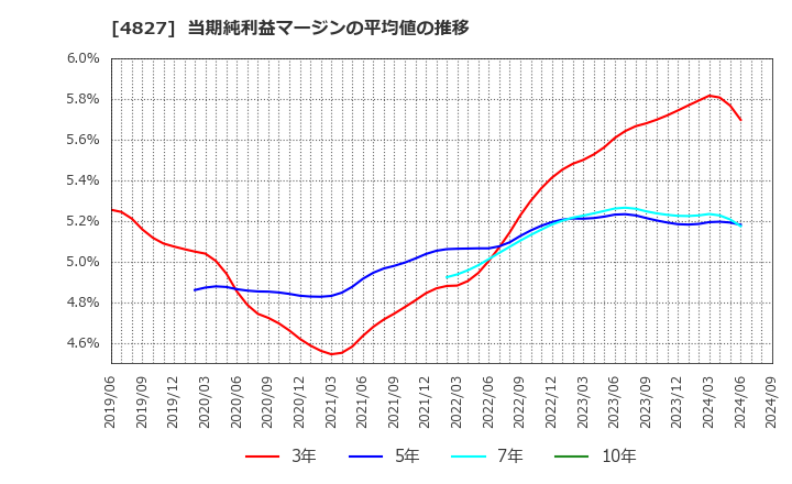 4827 ビジネス・ワンホールディングス(株): 当期純利益マージンの平均値の推移