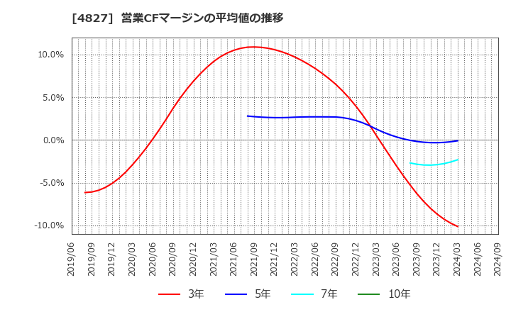 4827 ビジネス・ワンホールディングス(株): 営業CFマージンの平均値の推移