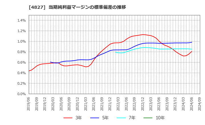 4827 ビジネス・ワンホールディングス(株): 当期純利益マージンの標準偏差の推移