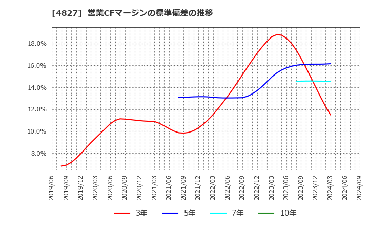 4827 ビジネス・ワンホールディングス(株): 営業CFマージンの標準偏差の推移