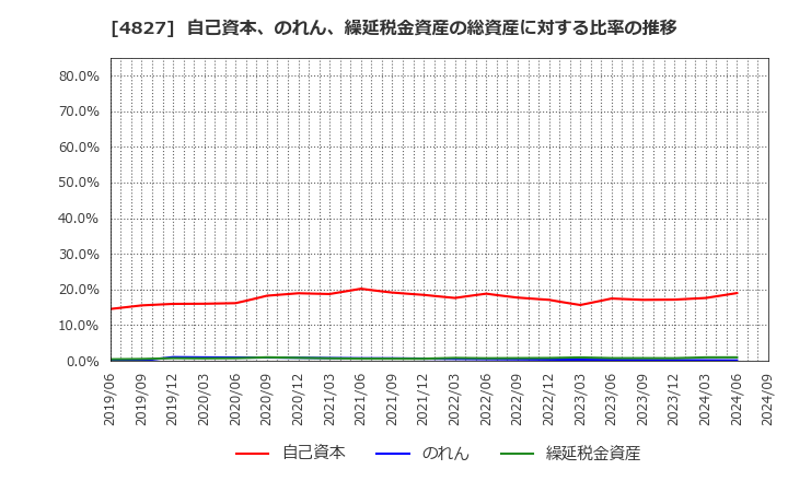 4827 ビジネス・ワンホールディングス(株): 自己資本、のれん、繰延税金資産の総資産に対する比率の推移