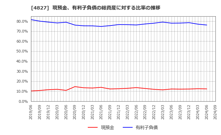 4827 ビジネス・ワンホールディングス(株): 現預金、有利子負債の総資産に対する比率の推移