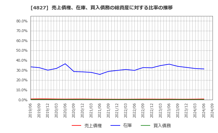 4827 ビジネス・ワンホールディングス(株): 売上債権、在庫、買入債務の総資産に対する比率の推移