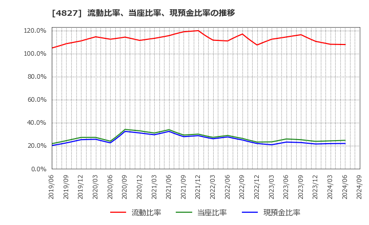 4827 ビジネス・ワンホールディングス(株): 流動比率、当座比率、現預金比率の推移