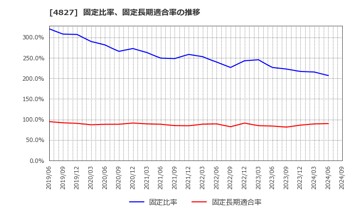 4827 ビジネス・ワンホールディングス(株): 固定比率、固定長期適合率の推移