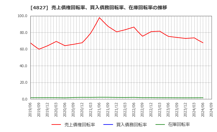 4827 ビジネス・ワンホールディングス(株): 売上債権回転率、買入債務回転率、在庫回転率の推移