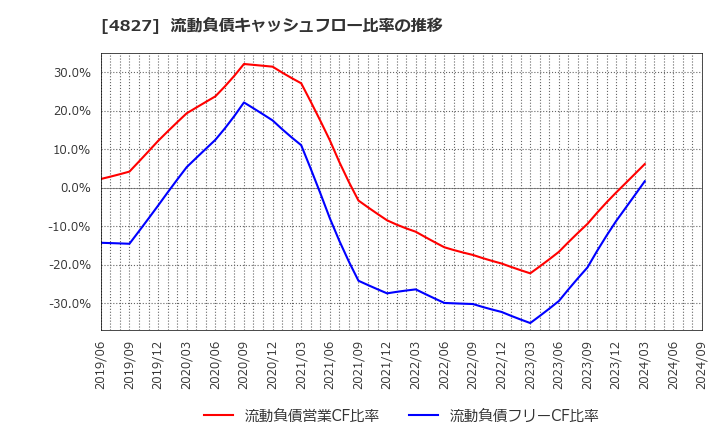 4827 ビジネス・ワンホールディングス(株): 流動負債キャッシュフロー比率の推移