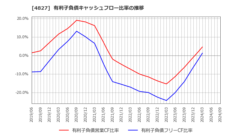 4827 ビジネス・ワンホールディングス(株): 有利子負債キャッシュフロー比率の推移