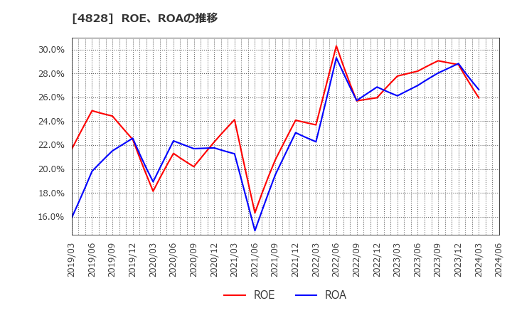 4828 ビジネスエンジニアリング(株): ROE、ROAの推移