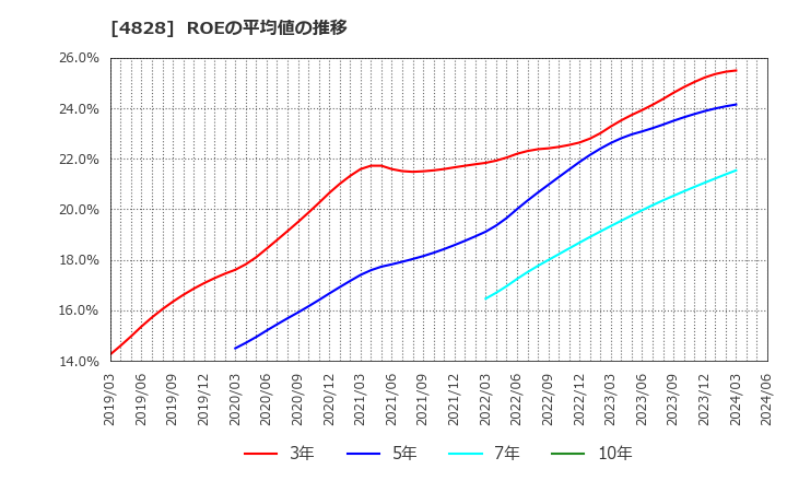 4828 ビジネスエンジニアリング(株): ROEの平均値の推移