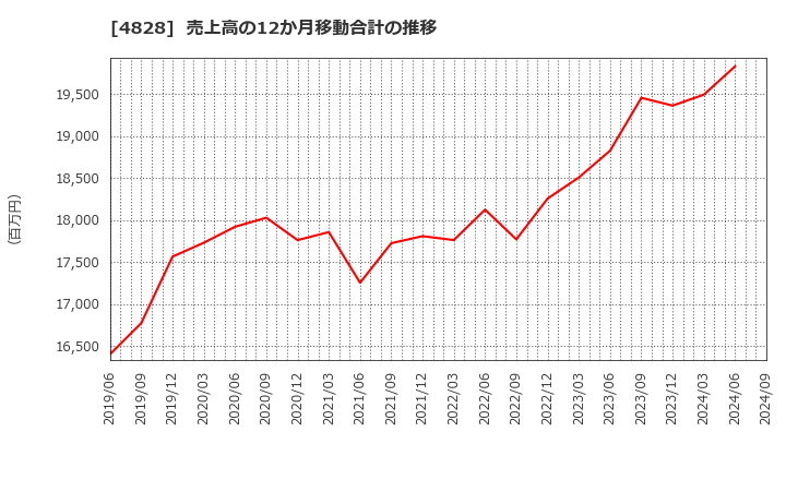 4828 ビジネスエンジニアリング(株): 売上高の12か月移動合計の推移